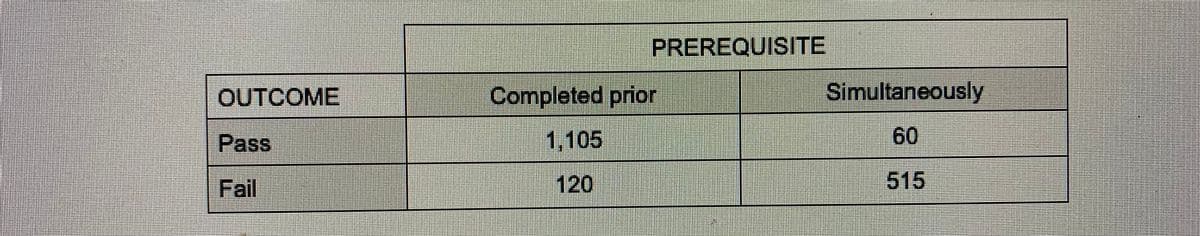 PREREQUISITE
OUTCOME
Completed prior
Simultaneously
Pass
1,105
60
Fail
120
515
