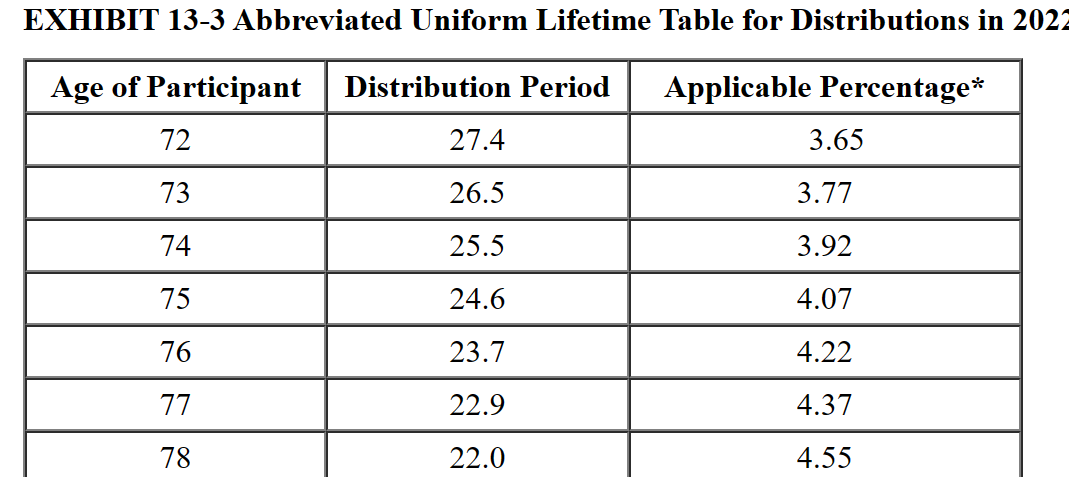 EXHIBIT 13-3 Abbreviated Uniform Lifetime Table for Distributions in 2022
Age of Participant Distribution Period Applicable Percentage*
72
73
74
75
76
77
78
27.4
26.5
25.5
24.6
23.7
22.9
22.0
3.65
3.77
3.92
4.07
4.22
4.37
4.55