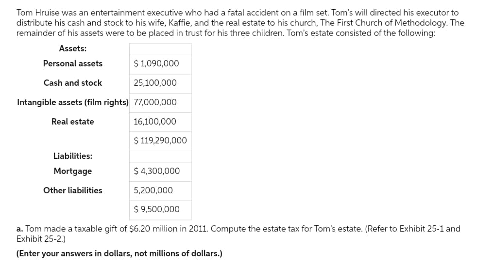 Tom Hruise was an entertainment executive who had a fatal accident on a film set. Tom's will directed his executor to
distribute his cash and stock to his wife, Kaffie, and the real estate to his church, The First Church of Methodology. The
remainder of his assets were to be placed in trust for his three children. Tom's estate consisted of the following:
Assets:
Personal assets
Cash and stock
Intangible assets (film rights)
Real estate
Liabilities:
Mortgage
$ 1,090,000
25,100,000
77,000,000
16,100,000
Other liabilities
$ 119,290,000
$ 4,300,000
5,200,000
$ 9,500,000
a. Tom made a taxable gift of $6.20 million in 2011. Compute the estate tax for Tom's estate. (Refer to Exhibit 25-1 and
Exhibit 25-2.)
(Enter your answers in dollars, not millions of dollars.)