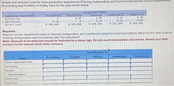 Activity and selected costs for three production departments (Training, Independent, and Commercial) and two service departments
(Accounting and Facilities) at DuBay Films for the past month follow:
Supplying Department
Accounting
Facilities
Direct cost
From:
Service department costs
Accounting
Facilities
Total allocations
Accounting
Direct costs
Total costs
0
0.10
$ 200,000
Facilities
0.40
0
$ 189,500
Required:
Allocate service department costs to Training, Independent, and Commercial using the reciprocal method. What are the total costs of
Training, Independent, and Commercial after this allocation?
Note: Amounts to be deducted should be indicated by a minus sign. Do not round intermediate calculations. Round your final
answers to the nearest whole dollar amounts.
Accounting
Using Department
Training
0.20
0.10
$ 340,000
Facilities
Independent
0.10
0.20
$ 202,000
Cost Allocation To:
Training
Commercial
0.30
0.60
$ 288,000
Independent
Commercial -