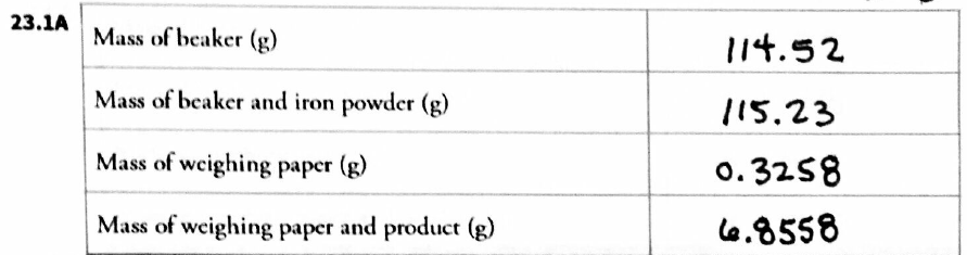 23.1A
Mass of beaker (g)
114.52
Mass of beaker and iron powder (g)
115.23
Mass of weighing paper (g)
o.3258
Mass of weighing paper and product (g)
le.8558
