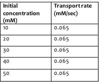 Initial
Transportrate
|(mM/sec)
concentration
(mM)
10
0.065
0.065
20
30
0.065
40
0.065
50
0.065

