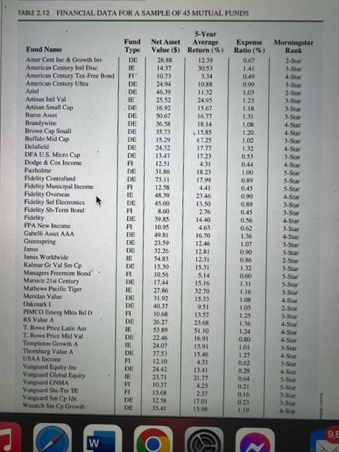 TABLE 2.12 FINANCIAL DATA FOR A SAMPLE OF 45 MUTUAL FUNDS
Fund Name
Amer Cent Inc & Growth Inv
American Century Intl Disc
American Century Tax-Free Bond
American Century Ultra
Ariel
Artisan Intl Val
Artisan Small Cap
Baron Asset
Brandywine
Brown Cap Small
Buffalo Mid Cap
Delafield
DFA U.S. Micro Cap
Dodge & Cox Income
Fairholme
Fidelity Contrafund
Fidelity Municipal Income
Fidelity Overseas
Fidelity Sel Electronics
Fidelity Sh-Term Bond
Fidelity
FPA New Income
Gabelli Asset AAA
Greenspring
Janus
Janus Worldwide
Kalmar Gr Val Sm Cp
Managers Freemont Bond
Marsico 21st Century
Mathews Pacific Tiger
Meridan Value
Oakmark I
PIMCO Emerg Mkts Bd D
RS Value A
T. Rowe Price Latin Am
T. Rowe Price Mid Val
Templeton Growth A
Thornburg Value A
USAA Income
Vanguard Equity-Inc
Vanguard Global Equity
Vanguard GNMA
Vanguard Sht-Tm TE
Vanguard Sm Cp Idx
Wasatch Sm Cp Growth
7
W
Fund
Type
DE
IE
FI"
DE
DE
IE
DE
DE
DE
DE
DE
DE
DE
FI
DE
DE
Al
IE
DE
M
DE
FI
DE
DE
DE
IE
DE
FI
DE
IE
DE
DE
FI
DE
IE
DE
IE
DE
FI
DE
IE
FI
FI
DE
DE
Net Asset
Value ($)
28.88
14.37
10.73
24.94
46.39
25.52
16.92
50,67
36.58
35.73
15.29
24.32
13.47
12.51
31.86
73.11
12.58
48.39
45.60
8.60
39.85
10.95
49.81
23.59
32.26
54.83
15.30
10.56
17.44
27,86
31.92
40.37
10.68
26.27
53.89
22.46
24.07
37.53
12.10
24.42
23.71
10.37
15.68
32.58
35.41
5-Year
Average
Return (%)
12.39
30.53
3.34
10.88
11.32
24.95
15.67
16.77
18.14
15.85
47.25
17.77
17.23
4.31
18.23
17.99
4.41
23.46
13.50
2.76
14.40
4,63
16.70
12.46
12.81
12.31
15.31
5.14
15.16
32.70
15.33
9.51
13.57
23.68
51.10
16.91
15.91
15.46
4.31
13.41
21.77
4.25
2.37
17.01
13.98
Expense
Ratio (%)
0.67
1.41
0,49
0.99
1.03
1.23
1.18
1.31
1.08
1.20
1.02
1.32
0.53
0.44
1.00
0.89
0.45
0.90
0.89
0.45
0.56
0.62
1.36
1.07
0.90
0.86
1.32
0.60
1.31
1.16
1.08
1.05
1.25
1.36
1.24
0.80
1.01
1.27
0.62
0.29
0.64
0.21
0.16
0.23
1.19
Morningstar
Rank
2-Star
3-Star
4-Star
3-Star
2-Star
3-Star
3-Star
5-Star
4-Star
4-Star
3-Star
4-Star
3-Star
4-Star
5-Star
5-Star
5-Star
4-Star
3-Star
3-Star
4-Star
3-Star
4-Star
3-Star
3-Star
2-Star
3-Star
5-Star
5-Star
3-Star
4-Star
2-Star
3-Star
4-Star
4-Star
4-Star
3-Star
4-Star
3-Star
4-Star
5-Star
5-Star
3-Star
3-Star
4-Star
bersa
9,8