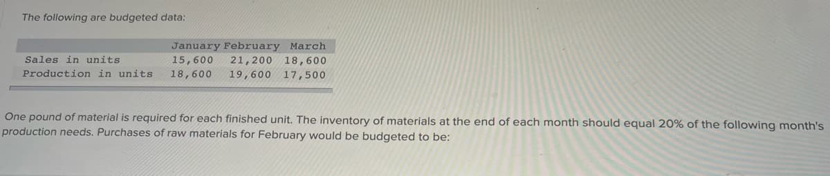 The following are budgeted data:
January February March
21,200 18,600
Sales in units.
15,600
Production in units 18,600
19,600 17,500
One pound of material is required for each finished unit. The inventory of materials at the end of each month should equal 20% of the following month's
production needs. Purchases of raw materials for February would be budgeted to be: