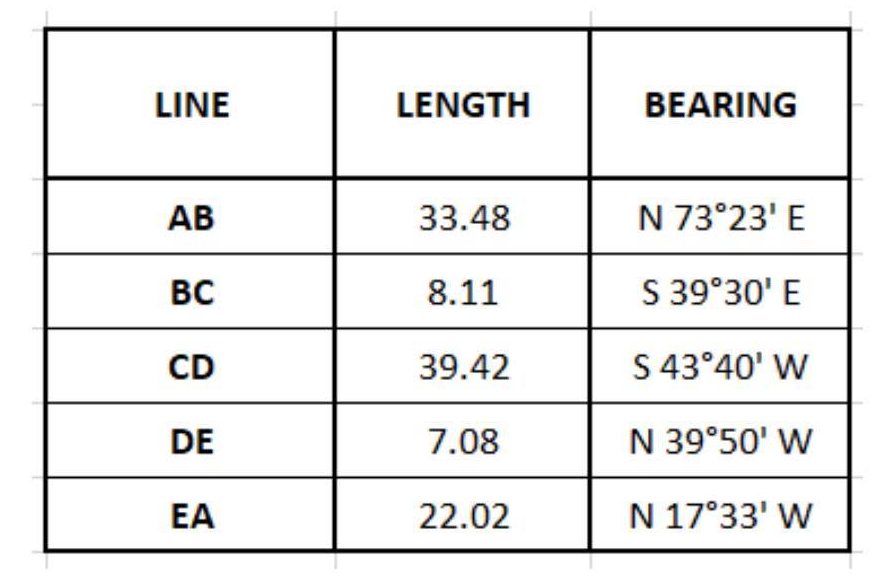 LINE
LENGTH
BEARING
АВ
33.48
N 73°23' E
BC
8.11
S 39°30' E
CD
39.42
S 43°40' W
DE
7.08
N 39°50' W
EA
22.02
N 17°33' W
