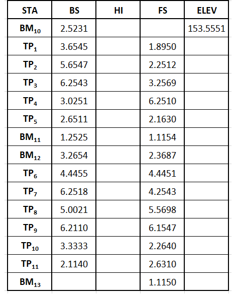 STA
BS
HI
FS
ELEV
BM10
153.5551
2.5231
TP,
3.6545
1.8950
TP2
5.6547
2.2512
TP3
6.2543
3.2569
TP4
3.0251
6.2510
TP5
2.6511
2.1630
BM11
1.2525
1.1154
BM12
3.2654
2.3687
TP6
4.4455
4.4451
ТР,
6.2518
4.2543
TP3
5.0021
5.5698
TP9
6.2110
6.1547
TP 10
2.2640
3.3333
TP11
2.6310
2.1140
BM13
1.1150
