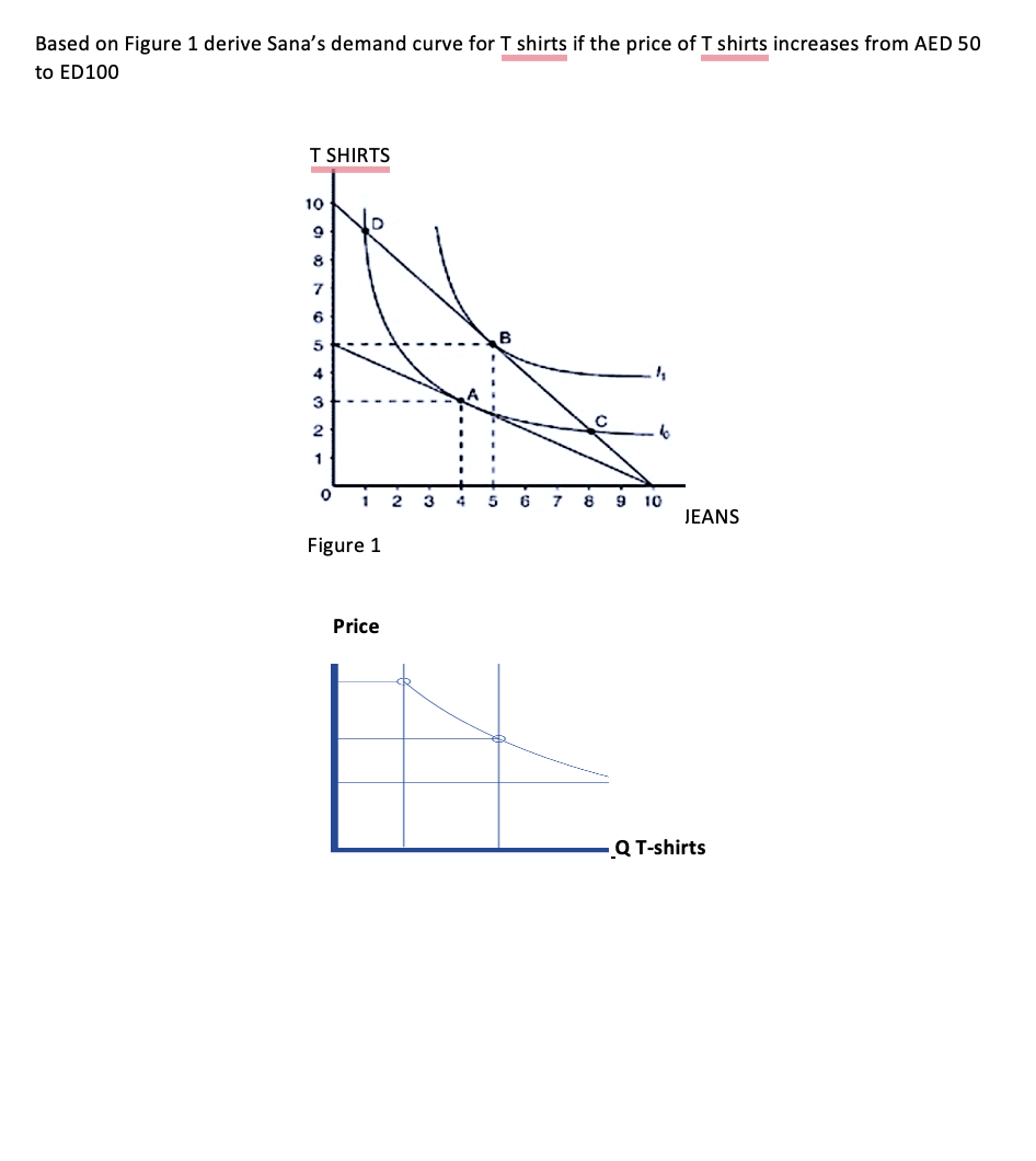 Based on Figure 1 derive Sana's demand curve for T shirts if the price of T shirts increases from AED 50
to ED100
T SHIRTS
10
9
8
7
6
5
4
3
2
1
0
1
Figure 1
Price
4 5
6
8 9 10
JEANS
Q T-shirts