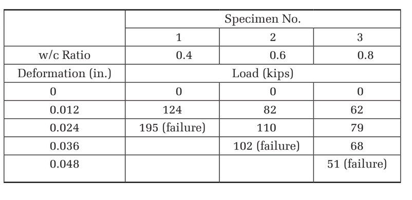 Specimen No.
3
w/c Ratio
0.4
0.6
0.8
Deformation (in.)
Load (kips)
0.012
124
82
62
0.024
195 (failure)
110
79
0.036
102 (failure)
68
0.048
51 (failure)
