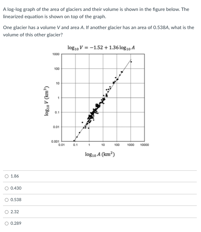 A log-log graph of the area of glaciers and their volume is shown in the figure below. The
linearized equation is shown on top of the graph.
One glacier has a volume V and area A. If another glacier has an area of 0.538A, what is the
volume of this other glacier?
log10 V = -1.52 + 1.36log10 A
1000
100
10
0.1
0.01
0.001
0.01
0.1
10
100
1000
10000
log10 A (km²)
O 1.86
O 0.430
0.538
O 2.32
O 0.289
log10 V (km³)
1,
