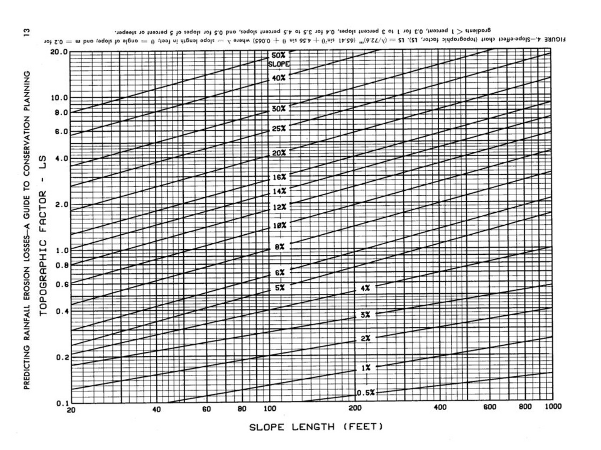 1000
600 800
400
SLOPE LENGTH (FEET)
200
0.5%
1X
2%
XE
4%
100
5%
6X
X8
10%
rev
14%
16%
20%
25%
ΧΟΣ |
40%
SLOPE
50%
60 80
40
20
FIGURE 4.-Slope-effect chart (topographic factor, LS). LS(/72.6) (65.41 sin'0 +4.56 sin +0.065) where slope length in feet;
gradients 1 percent, 0.3 for 1 to 3 percent slopes, 0.4 for 3.5 to 4.5 percent slopes, and 0.5 for slopes of 5 percent or steeper.
0.1
0.2
0.4
0.6
0.8
1.0
2.0
4.0
6.0
8.0
10.0
20.0
TOPOGRAPHIC
FACTOR - LS
PREDICTING RAINFALL EROSION LOSSES-A GUIDE TO CONSERVATION PLANNING
angle of slope; and m= 0.2 for
13