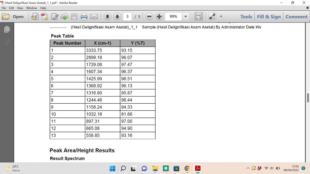 I (Hasil Delignifikasi Asam Asetat)_1_1.pdf - Adobe Reader
File Edit View Window Help
| 5
Tools Fill & Sign
Оpen
3
99%
Comment
(Hasil Delignifikasi Asam Asetat)_1_1 Sample (Hasil Delignifikasi Asam Asetat) By Administrator Date We
Peak Table
Peak Number
X (сm-1)
Y (%T)
1
3333.75
93.15
2
2899.18
96.07
3
1729.08
97.47
4
1607.34
96.37
5
1425.99
96.51
6.
1368.92
96.13
7
1316.80
95.87
8
1244.46
96.44
1158.24
94.33
10
1032.18
81.66
11
897.31
97.00
12
665.08
94.90
13
558.85
93.16
Peak Area/Height Results
Result Spectrum
21:03
1
08/04/2022
29°C
Kabut
