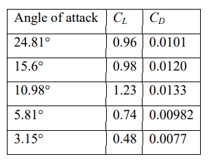 Angle of attack | C.
CD
24.81°
0.96 0.0101
15.6°
0.98 0.0120
10.98°
1.23 0.0133
5.81°
0.74 0.00982
3.15°
0.48 0.0077
