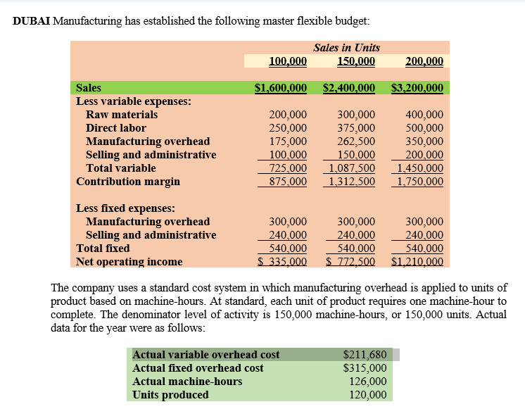 DUBAI Manufacturing has established the following master flexible budget:
Sales in Units
150,000
$1,600,000 $2,400,000
Sales
Less variable expenses:
Raw materials
Direct labor
Manufacturing overhead
Selling and administrative
Total variable
Contribution margin
Less fixed expenses:
Manufacturing overhead
Selling and administrative
Total fixed
Net operating income
100,000
200,000
300,000
250,000
375,000
175,000
262,500
100,000
150,000
725,000
1,087,500
875,000 1,312,500
Actual machine-hours
Units produced
300,000
300,000
240,000
240,000
540,000
540,000
$ 335,000 $ 772,500
Actual variable overhead cost
Actual fixed overhead cost
200,000
$211,680
$315,000
126,000
120,000
$3,200,000
The company uses a standard cost system in which manufacturing overhead is applied to units of
product based on machine-hours. At standard, each unit of product requires one machine-hour to
complete. The denominator level of activity is 150,000 machine-hours, or 150,000 units. Actual
data for the year were as follows:
400,000
500,000
350,000
200,000
1,450,000
1,750,000
300,000
240,000
540,000
$1,210,000