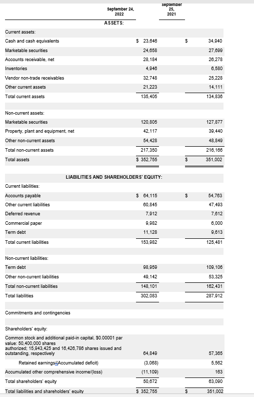 Current assets:
Cash and cash equivalents
Marketable securities
Accounts receivable, net
Inventories
Vendor non-trade receivables
Other current assets
Total current assets
Non-current assets:
Marketable securities
Property, plant and equipment, net
Other non-current assets
Total non-current assets
Total assets
Current liabilities:
Accounts payable
Other current liabilities
Deferred revenue
Commercial paper
Term debt
Total current liabilities
Non-current liabilities:
Term debt
Other non-current liabilities
Total non-current liabilities
Total liabilities
Commitments and contingencies
September 24,
2022
ASSETS:
Shareholders' equity:
Common stock and additional paid-in capital, $0.00001 par
value: 50,400,000 shares
Retained earnings/Accumulated deficit)
Accumulated other comprehensive income/(loss)
LIABILITIES AND SHAREHOLDERS' EQUITY:
authorized; 15,943,425 and 16,426,786 shares issued and
outstanding, respectively
Total shareholders' equity
Total liabilities and shareholders' equity
$ 23,646
24,658
28,184
4,946
32,748
21,223
135,405
120,805
42,117
54,428
217,350
$ 352,755
$ 64,115
80,845
7,912
9,982
11,128
153,982
98,950
49,142
148,101
302,083
september
25,
2021
64,849
(3,068)
(11,109)
50,672
$ 352,755
5
$
$
$
34,940
27,699
28,278
6,580
25,228
14,111
134,838
127,877
39,440
48,840
218,168
351,002
54,763
47,493
7,612
6,000
9,613
125,481
109,106
53,325
182,431
287,912
57,385
5,562
163
63,090
351,002