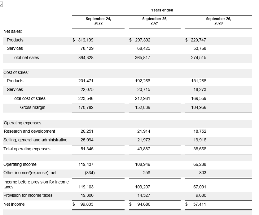 F
Net sales:
Products
Services
Total net sales
Cost of sales:
Products
Services
Total cost of sales
Gross margin
Operating expenses:
Research and development
Selling, general and administrative
Total operating expenses
Operating income
Other income/(expense), net
Income before provision for income
taxes
Provision for income taxes
Net income
September 24,
2022
$ 316,199
78,129
394,328
201,471
22,075
223,546
170,782
26,251
25,094
51,345
119,437
(334)
119,103
19,300
$ 99,803
September 25,
2021
$ 297,392
68,425
365,817
192,266
20,715
212,981
152,836
21,914
21,973
43,887
108,949
258
Years ended
109,207
14,527
$ 94,680
September 26,
2020
$ 220,747
53,768
274,515
$
151,286
18,273
169,559
104,956
18,752
19,916
38,668
66,288
803
67,091
9,680
57,411