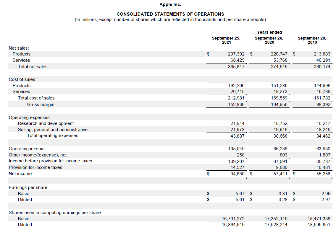 Net sales:
Products
Services
Total net sales
Cost of sales:
Products
Services
Total cost of sales
Gross margin
Operating expenses:
Apple Inc.
CONSOLIDATED STATEMENTS OF OPERATIONS
(In millions, except number of shares which are reflected in thousands and per share amounts)
Research and development
Selling, general and administrative
Total operating expenses
Operating income
Other income/(expense), net
Income before provision for income taxes
Provision for income taxes
Net income
Earnings per share:
Basic
Diluted
Shares used in computing earnings per share:
Basic
Diluted
$
$
$
$
September 25,
2021
297,392
68,425
365,817
192,266
20,715
212,981
152,836
21,914
21,973
43,887
$
108,949
258
109,207
14,527
94,680 $
5.67 $
5.61 $
16,701,272
16,864,919
Years ended
September 26,
2020
220,747 $
53,768
274,515
151,286
18,273
169,559
104,956
18,752
19,916
38,668
66,288
803
67,091
9,680
57,411 $
3.31 $
3.28 $
17,352,119
17,528,214
September 28,
2019
213,883
46,291
260,174
144,996
16,786
161,782
98,392
16,217
18,245
34,462
63,930
1,807
65,737
10,481
55,256
2.99
2.97
18,471,336
18,595,651