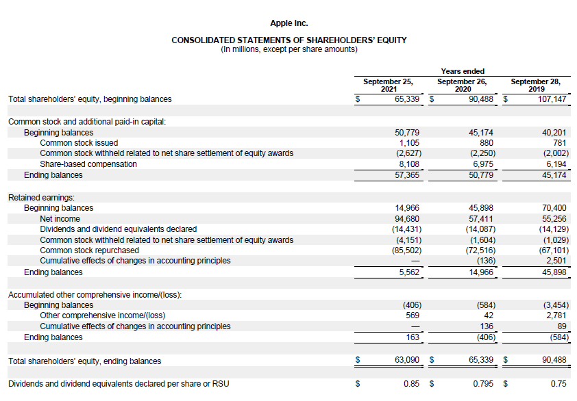 Total shareholders' equity, beginning balances
Common stock and additional paid-in capital:
Beginning balances
Apple Inc.
CONSOLIDATED STATEMENTS OF SHAREHOLDERS' EQUITY
(In millions, except per share amounts)
Common stock issued
Common stock withheld related to net share settlement of equity awards
Share-based compensation
Ending balances
Retained earnings:
Beginning balances
Net income
Dividends and dividend equivalents declared
Common stock withheld related to net share settlement of equity awards
Common stock repurchased
Cumulative effects of changes in accounting principles
Ending balances
Accumulated other comprehensive income/(loss):
Beginning balances
Other comprehensive income/(loss)
Cumulative effects of changes in accounting principles
Ending balances
Total shareholders' equity, ending balances
Dividends and dividend equivalents declared per share or RSU
$
$
60
September 25,
2021
65,339
50,779
1,105
(2,627)
8,108
57,365
14,966
94,680
(14,431)
(4,151)
(85,502)
5,562
(406)
569
163
$
63,090 $
0.85 $
Years ended
September 26,
2020
90,488
45,174
880
(2,250)
6,975
50,779
45,898
57,411
(14,087)
(1,604)
(72,516)
(136)
14,966
(584)
42
136
(406)
$
65,339 $
0.795 $
September 28,
2019
107,147
40,201
781
(2,002)
6,194
45,174
70,400
55,256
(14,129)
(1,029)
(67,101)
2,501
45,898
(3,454)
2,781
89
(584)
90,488
0.75