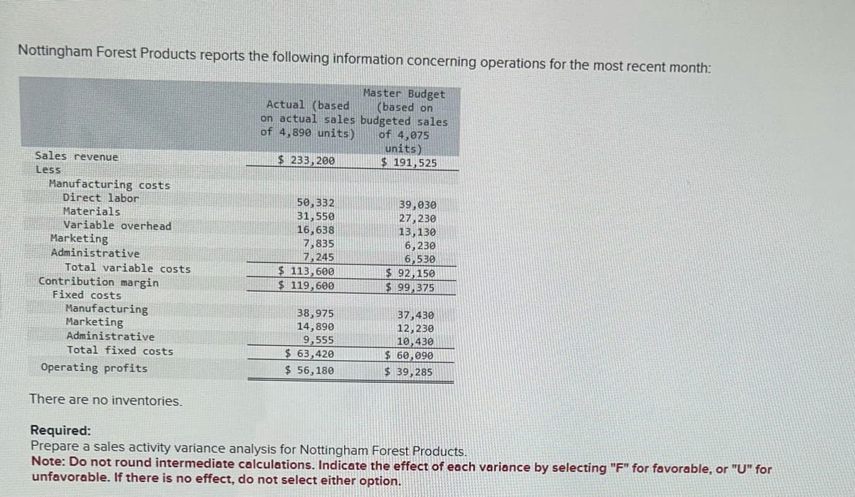 Nottingham Forest Products reports the following information concerning operations for the most recent month:
Master Budget
(based on
budgeted sales
of 4,075
units)
$191,525
Sales revenue
Less
Manufacturing costs
Direct labor
Materials
Variable overhead
Marketing
Administrative
Total variable costs
Contribution margin
Fixed costs
Manufacturing
Marketing
Administrative
Total fixed costs
Operating profits
There are no inventories.
Actual (based
on actual sales
of 4,890 units)
$ 233,200
50,332
31,550
16,638
7,835
7,245
$ 113,600
$ 119,600
38,975
14,890
9,555
$63,420
$ 56,180
39,030
27,230
13,130
6,230
6,530
$92,150
$ 99,375
37,430
12,230
10,430
$ 60,090
$ 39,285
Required:
Prepare a sales activity variance analysis for Nottingham Forest Products.
Note: Do not round intermediate calculations. Indicate the effect of each variance by selecting "F" for favorable, or "U" for
unfavorable. If there is no effect, do not select either option.