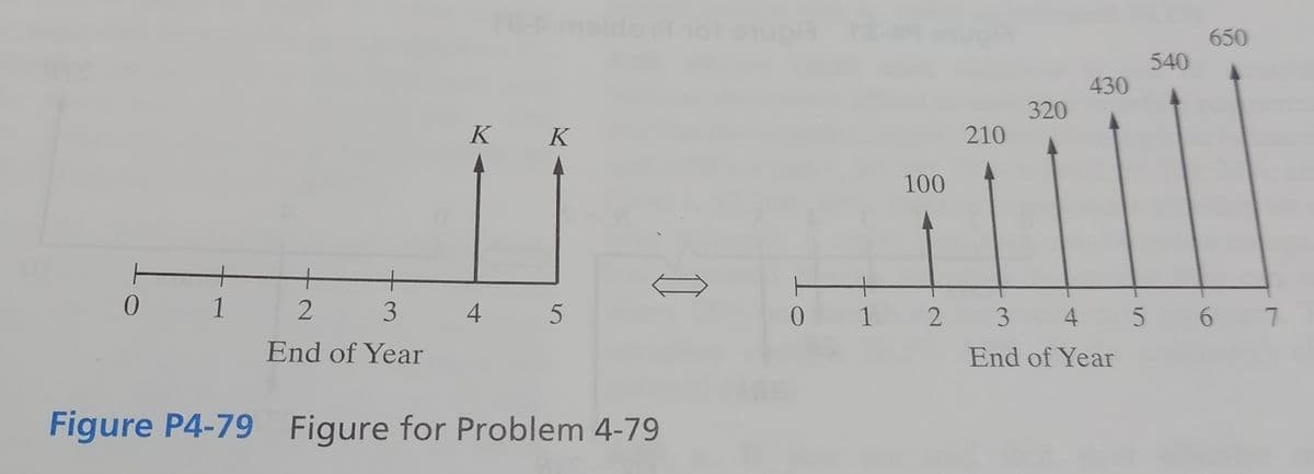 meldon otut
650
540
430
ill
320
K K
210
100
+
1
3
4
0 1
3.
4.
6.
End of Year
End of Year
Figure P4-79
Figure for Problem 4-79
2.
