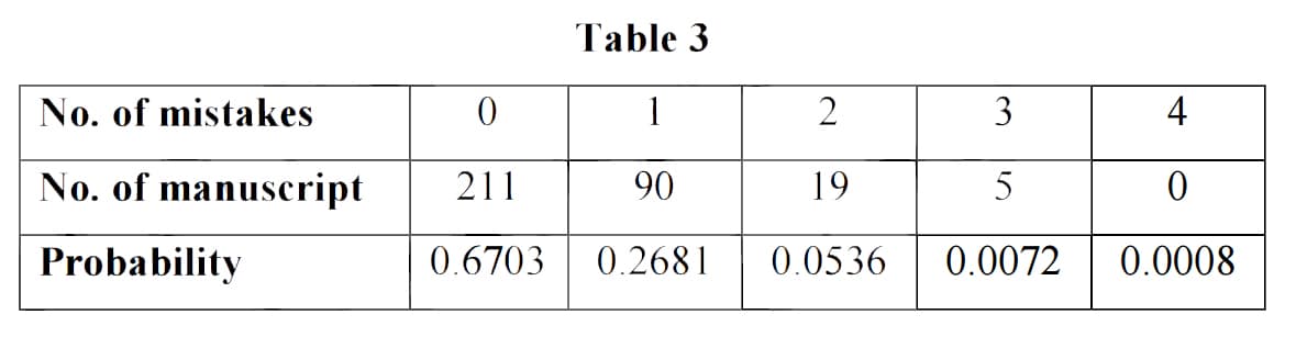 Table 3
No. of mistakes
1
2
3
4
No. of manuscript
211
90
19
5
Probability
0.6703
0.2681
0.0536
0.0072
0.0008
