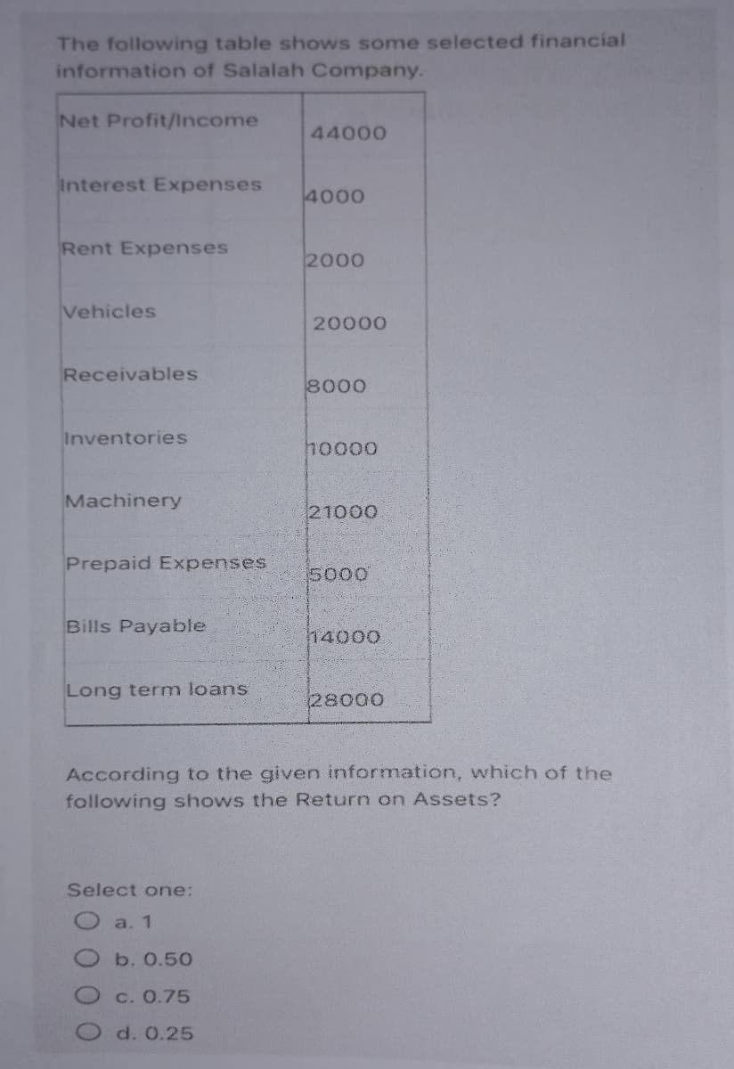 The following table shows some selected financial
information of Salalah Company.
Net Profit/Income
44000
Interest Expenses
4000
Rent Expenses
2000
Vehicles
20000
Receivables
8000
Inventories
hoo00
Machinery
21000
Prepaid Expenses
5000
Bills Payable
14000
Long term loans
28000
According to the given information, which of the
following shows the Return on Assets?
Select one:
O a. 1
b. 0.50
O c. 0.75
d. 0.25
