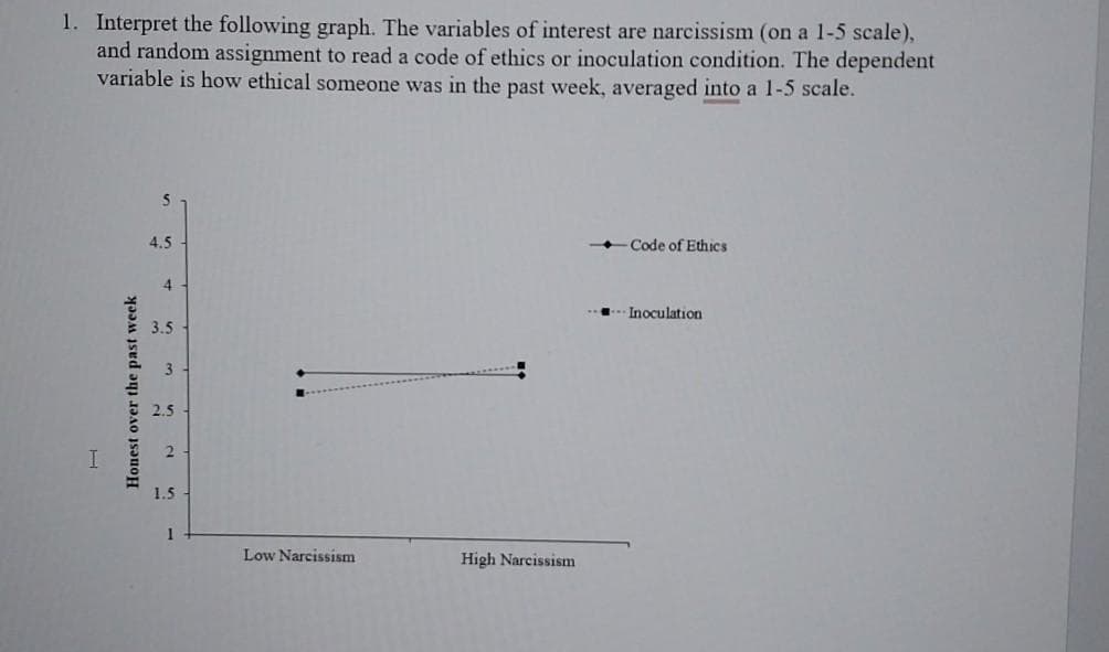 1. Interpret the following graph. The variables of interest are narcissism (on a 1-5 scale),
and random assignment to read a code of ethics or inoculation condition. The dependent
variable is how ethical someone was in the past week, averaged into a 1-5 scale.
Honest over the past week
5
4.5
4
3.5
Low Narcissism
High Narcissism
Code of Ethics
Inoculation