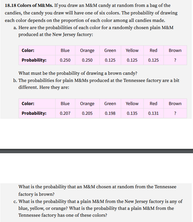 18.18 Colors of M&Ms. If you draw an M&M candy at random from a bag of the
candies, the candy you draw will have one of six colors. The probability of drawing
each color depends on the proportion of each color among all candies made.
a. Here are the probabilities of each color for a randomly chosen plain M&M
produced at the New Jersey factory:
Color:
Blue
Orange
Green
Yellow
Red
Brown
Probability:
0.250
0.250
0.125
0.125
0.125
?
What must be the probability of drawing a brown candy?
b. The probabilities for plain M&Ms produced at the Tennessee factory are a bit
different. Here they are:
Color:
Blue
Orange
Green
Yellow
Red
Brown
Probability:
0.207
0.205
0.198
0.135
0.131
?
What is the probability that an M&M chosen at random from the Tennessee
factory is brown?
c. What is the probability that a plain M&M from the New Jersey factory is any of
blue, yellow, or orange? What is the probability that a plain M&M from the
Tennessee factory has one of these colors?
