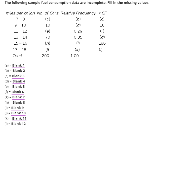 The following sample fuel consumption data are incomplete. Fill in the missing values.
miles per gallon No. of Cars Relative Frequency < CF
7-8
(a)
(b)
(c)
9- 10
10
(d)
18
11- 12
(e)
0.29
(A)
13 - 14
70
0.35
(g)
15 - 16
(h)
(1)
186
17 - 18
()
(k)
()
Total
200
1.00
(a) = Blank 1
%3D
(b) = Blank 2
(c) = Blank 3
(d) = Blank 4
(e) = Blank 5
%3!
(f) = Blank 6
(g) = Blank 7
%3D
(h) = Blank 8
(i) = Blank 9
(j) = Blank 10
(k) = Blank 11
(I) = Blank 12
