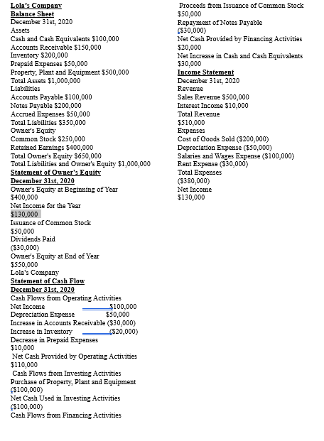 Lola's Company
Balance Sheet
December 31st, 2020
Assets
Cash and Cash Equivalents $100,000
Accounts Receivable $150,000
Inventory $200,000
Prepaid Expenses $50,000
Property, Plant and Equipment $500,000
Total Assets $1,000,000
Liabilities
Accounts Payable $100,000
Notes Payable $200,000
Accrued Expenses $50,000
Total Liabilities $350,000
Owner's Equity
Common Stock $250,000
Retained Earnings $400,000
Total Owner's Equity $650,000
Total Liabilities and Owner's Equity $1,000,000
Statement of Owner's Equity
December 31st, 2020
Owner's Equity at Beginning of Year
$400,000
Net Income for the Year
$130,000
Issuance of Common Stock
$50,000
Dividends Paid
($30,000)
Owner's Equity at End of Year
$550,000
Lola's Company
Statement of Cash Flow
December 31st, 2020
Cash Flows from Operating Activities
Net Income
Depreciation Expense
$100,000
$50,000
Increase in Accounts Receivable ($30,000)
Increase in Inventory
Decrease in Prepaid Expenses
$10,000
($20,000)
Net Cash Provided by Operating Activities
$110,000
Cash Flows from Investing Activities
Purchase of Property, Plant and Equipment
($100,000)
Net Cash Used in Investing Activities
($100,000)
Cash Flows from Financing Activities
Proceeds from Issuance of Common Stock
$50,000
Repayment of Notes Payable
($30,000)
Net Cash Provided by Financing Activities
$20,000
Net Increase in Cash and Cash Equivalents
$30,000
Income Statement
December 31st, 2020
Revenue
Sales Revenue $500,000
Interest Income $10,000
Total Revenue
$510,000
Expenses
Cost of Goods Sold ($200,000)
Depreciation Expense ($50,000)
Salaries and Wages Expense ($100,000)
Rent Expense ($30,000)
Total Expenses
($380,000)
Net Income
$130,000