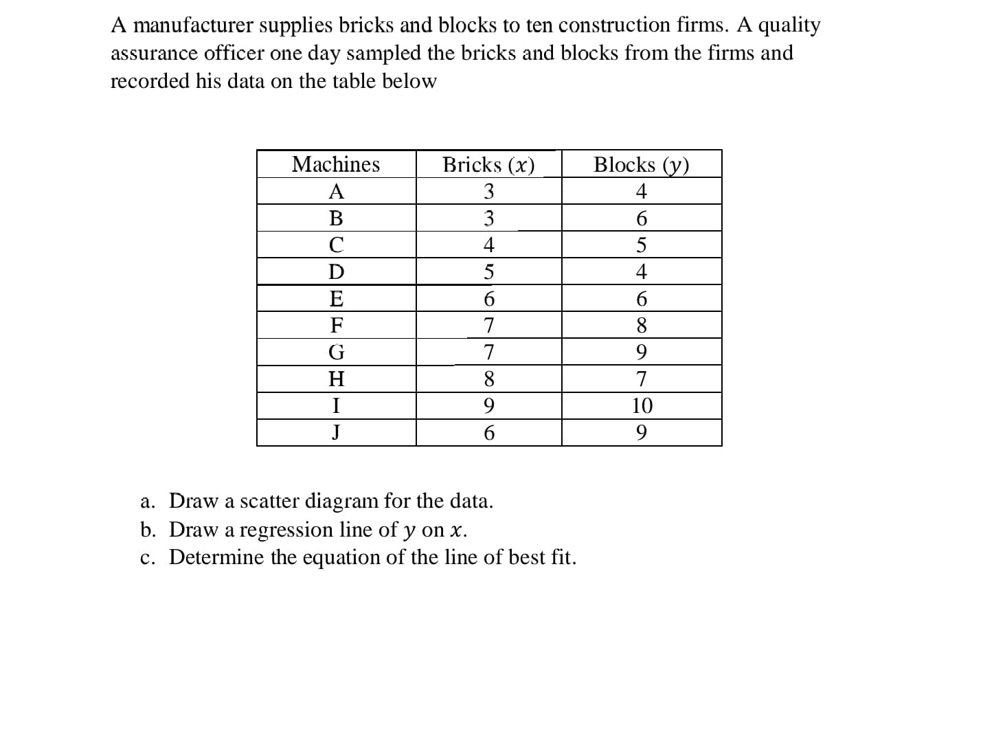 a. Draw a scatter diagram for the data.
b. Draw a regression line of y on x.
c. Determine the equation of the line of best fit.
