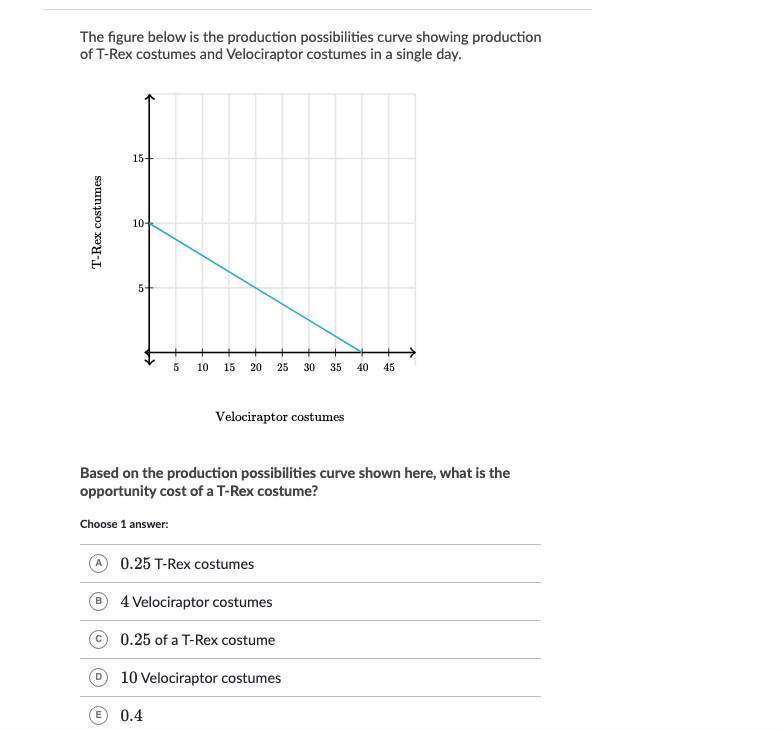 The figure below is the production possibilities curve showing production
of T-Rex costumes and Velociraptor costumes in a single day.
T-Rex costumes
15+
B
10-
Choose 1 answer:
D
5
10
0.4
15
Based on the production possibilities curve shown here, what is the
opportunity cost of a T-Rex costume?
20
25 30 35 40 45
Velociraptor costumes
0.25 T-Rex costumes
4 Velociraptor costumes
0.25 of a T-Rex costume
10 Velociraptor costumes