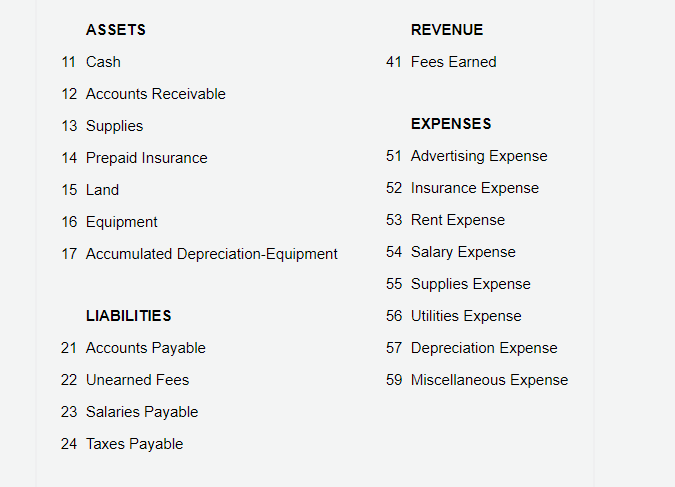 ASSETS
REVENUE
11 Cash
41 Fees Earned
12 Accounts Receivable
13 Supplies
EXPENSES
14 Prepaid Insurance
51 Advertising Expense
15 Land
52 Insurance Expense
16 Equipment
53 Rent Expense
17 Accumulated Depreciation-Equipment
54 Salary Expense
55 Supplies Expense
LIABILITIES
56 Utilities Expense
21 Accounts Payable
57 Depreciation Expense
22 Unearned Fees
59 Miscellaneous Expense
23 Salaries Payable
24 Taxes Payable
