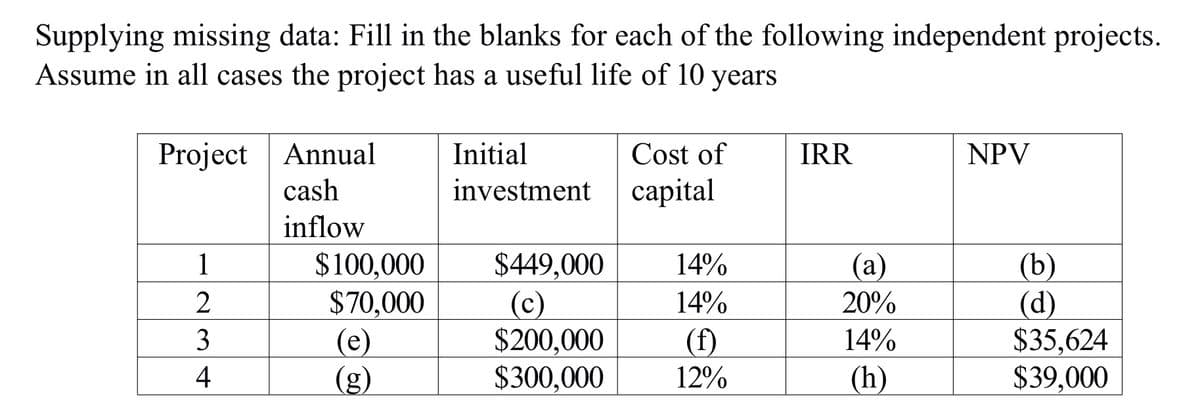 Supplying missing data: Fill in the blanks for each of the following independent projects.
Assume in all cases the project has a useful life of 10 years
Project
1
2
3
4
Annual
cash
inflow
$100,000
$70,000
(e)
Initial
investment
$449,000
(c)
$200,000
$300,000
Cost of
capital
14%
14%
(f)
12%
IRR
(a)
20%
14%
(h)
NPV
(b)
(d)
$35.624
$39,000