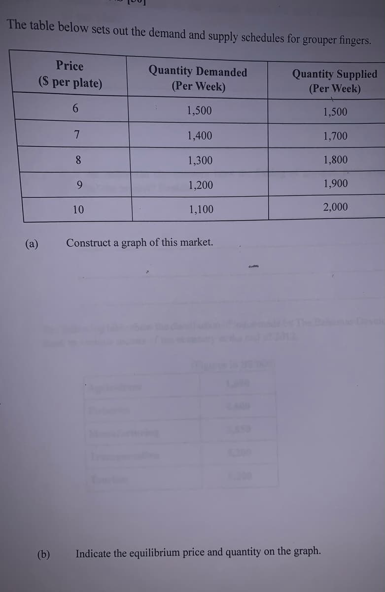 The table below sets out the demand and supply schedules for grouper fingers.
Price
Quantity Demanded
(Per Week)
Quantity Supplied
(Per Week)
(S per plate)
1,500
1,500
1,400
1,700
8.
1,300
1,800
9.
1,200
1,900
10
1,100
2,000
(а)
Construct a graph of this market.
Devel
(b)
Indicate the equilibrium price and quantity on the graph.
