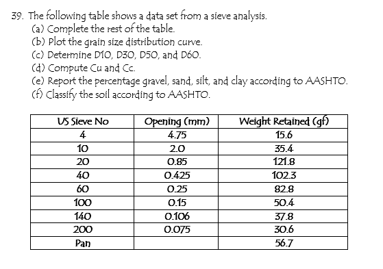 39. The following table shows a data set from a sieve analysis.
(a) Complete the rest of the table.
(b) Plot the grain size distribution curve.
(c) Determine D1O, D30, D50, and D60.
(d) Compute Cu and Cc.
(e) Report the percentage gravel, sand, silt, and clay according to AASHTO.
(f) Classify the soil according to AASHTO.
Opening (mm)
4.75
Weight Retained (gf)
US Sieve No
4
15.6
10
2.0
35.4
20
0.85
121.8
40
0.425
102.3
60
0.25
82.8
100
0.15
50.4
140
0.106
37.8
200
0.075
30.6
Pan
56.7
