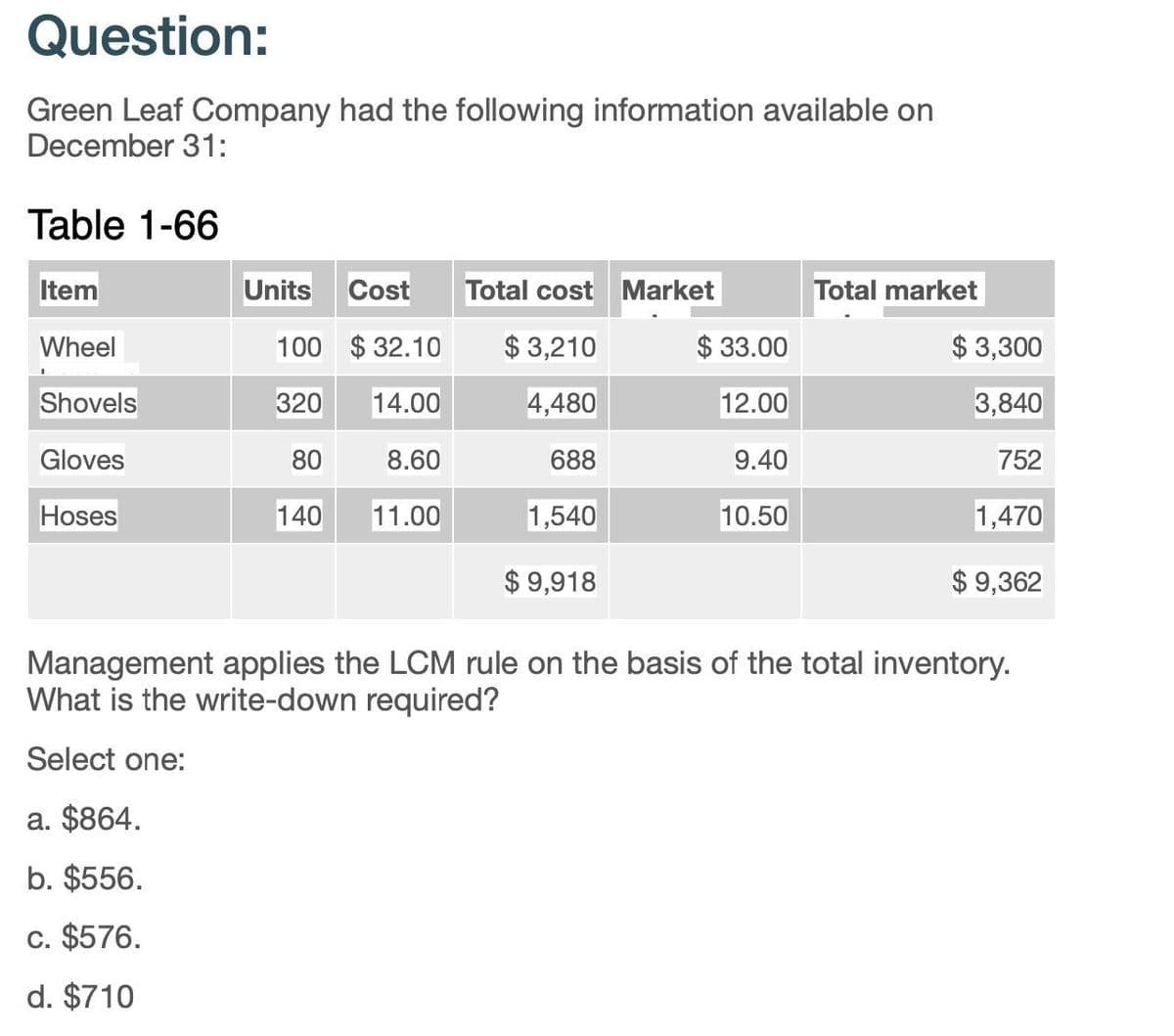 Question:
Green Leaf Company had the following information available on
December 31:
Table 1-66
Item
Units Cost
Total cost Market
Total market
Wheel
100 $ 32.10
$ 3,210
$ 33.00
$ 3,300
Shovels
320
14.00
4,480
12.00
3,840
Gloves
80
8.60
688
9.40
752
Hoses
140
11.00
1,540
10.50
1,470
$ 9,918
$9,362
Management applies the LCM rule on the basis of the total inventory.
What is the write-down required?
Select one:
a. $864.
b. $556.
c. $576.
d. $710