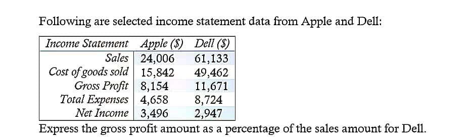 Following are selected income statement data from Apple and Dell:
Income Statement Apple ($)
Dell ($)
Sales
24,006
61,133
Cost of goods sold
15,842
49,462
Gross Profit
8,154
11,671
Total Expenses 4,658
8,724
Net Income
3,496
2,947
Express the gross profit amount as a percentage of the sales amount for Dell.