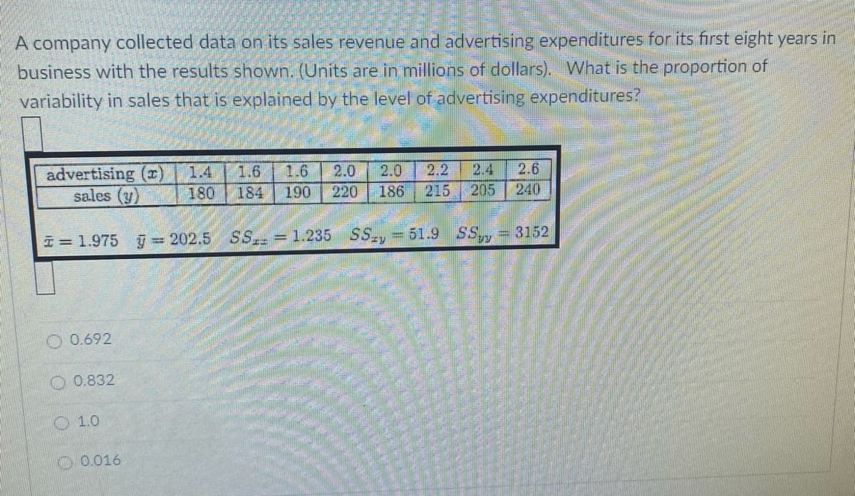 A company collected data on its sales revenue and advertising expenditures for its first eight years in
business with the results shown. (Units are in millions of dollars). What is the proportion of
variability in sales that is explained by the level of advertising expenditures?
1.4
1.6
1.6
2.0
2.0
2.2
2.4
2.6
advertising (x)
sales (y)
180
184
190
220
186
215
205
240
202.5
SS..= 1.235 SS.,= 51.9 SS, = 3152
I= 1.975
0.692
O 0.832
O 1.0
O 0.016
