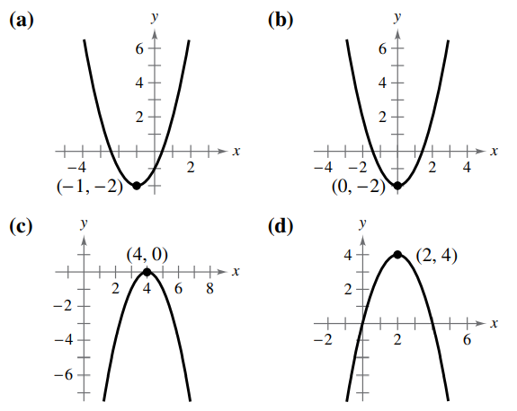 (a)
y
(b)
y
6
4
4
2
2
+
-4
++ x
2
-4 -2
4
(-1, –2)
(0, –2)
|
(c)
y
(d)
y
(4, 0)
4
(2, 4)
+► x
8
2 / 4\6
-2
-4
-2
2
-6
2.
