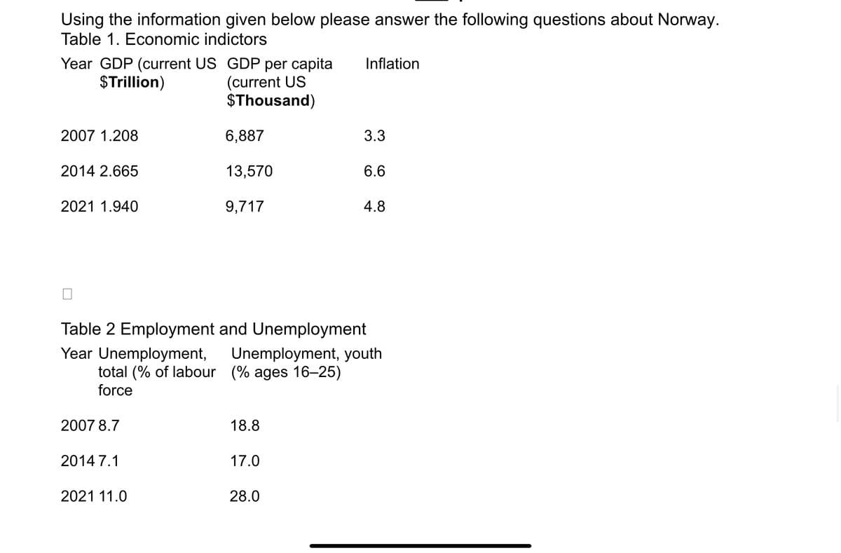 Using the information given below please answer the following questions about Norway.
Table 1. Economic indictors
Year GDP (current US GDP per capita
Inflation
$Trillion)
(current US
$Thousand)
2007 1.208
6,887
3.3
2014 2.665
13,570
6.6
2021 1.940
9,717
4.8
0
Table 2 Employment and Unemployment
Year Unemployment, Unemployment, youth
total (% of labour (% ages 16-25)
force
2007 8.7
18.8
2014 7.1
17.0
2021 11.0
28.0