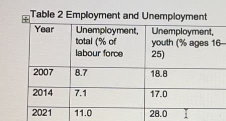 Table 2 Employment and Unemployment
Year
Unemployment,
total (% of
labour force
2007
8.7
2014
7.1
2021
11.0
Unemployment,
youth (% ages 16-
25)
18.8
17.0
28.0