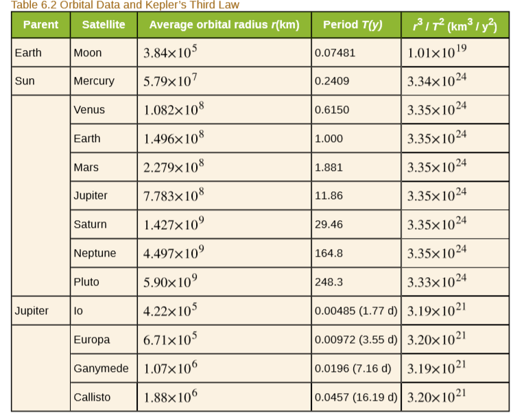 Table 6.2 Orbital Data and Kepler's Third Law
Period T(y)
PIP (km³ / y³
Parent
Satellite
Average orbital radius r(km)
Earth
3.84x105
1.01×1019
Moon
0.07481
Mercury
5.79x107
3.34×1024
Sun
0.2409
1.082×108
3.35×1024
Venus
0.6150
Earth
1.496×108
3.35×1024
1.000
2.279x108
3.35×1024
Mars
1.881
Jupiter
7.783×108
11.86
3.35×1024
Saturn
1.427×10°
29.46
3.35×1024
Neptune
4.497×10°
|164.8
3.35×1024
5.90x10°
3.33×1024
Pluto
248.3
Jupiter
lo
4.22x105
0.00485 (1.77 d)| 3.19×10²'
Europa
6.71×105
0.00972 (3.55 d)| 3.20×10²!
Ganymede 1.07×106
0.0196 (7.16 d) 3.19×10²'
|Callisto
| 1.88×106
0.0457 (16.19 d)| 3.20×10²!
