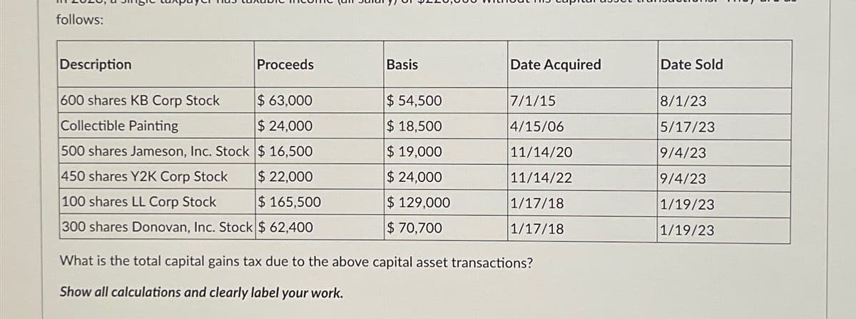 follows:
Description
Proceeds
Basis
Date Acquired
Date Sold
600 shares KB Corp Stock
$ 63,000
$ 54,500
7/1/15
8/1/23
Collectible Painting
$ 24,000
$18,500
4/15/06
5/17/23
500 shares Jameson, Inc. Stock $16,500
$19,000
11/14/20
9/4/23
450 shares Y2K Corp Stock $ 22,000
$ 24,000
11/14/22
9/4/23
100 shares LL Corp Stock
$165,500
$ 129,000
1/17/18
1/19/23
300 shares Donovan, Inc. Stock $ 62,400
$ 70,700
1/17/18
1/19/23
What is the total capital gains tax due to the above capital asset transactions?
Show all calculations and clearly label your work.