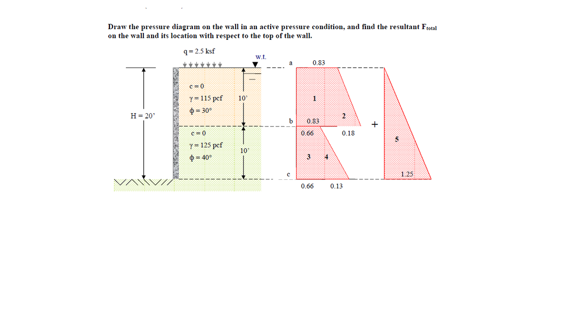 Draw the pressure diagram on the wall in an active pressure condition, and find the resultant Ftotal
on the wall and its location with respect to the top of the wall.
q= 2.5 ksf
w.t.
0 83
a
c = 0
Y = 115 pcf
10
ф- 30°
Н- 20°
0.83
+
c= 0
0 66
0.18
Y = 125 pcf
10
ф- 40°
3.
4
1.25
0.66
0.13
