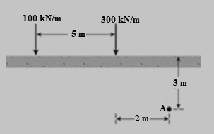 100 kN/m
300 kN/m
5 m
3 m
A
2 m
