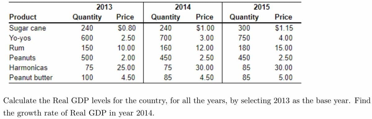 2013
2014
2015
Product
Quantity
Price
Quantity
Price
Quantity
Price
240
240
Sugar cane
Yo-yos
$0.80
$1.00
300
$1.15
600
2.50
700
3.00
750
4.00
Rum
150
10.00
160
12.00
180
15.00
Peanuts
500
2.00
450
2.50
450
2.50
Harmonicas
75
25.00
75
30.00
85
30.00
Peanut butter
100
4.50
85
4.50
85
5.00
Calculate the Real GDP levels for the country, for all the years, by selecting 2013 as the base year. Find
the growth rate of Real GDP in year 2014.
