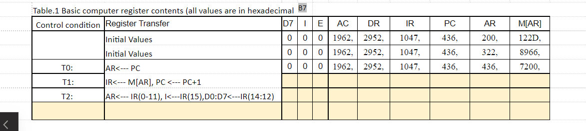 Table.1 Basic computer register contents (all values are in hexadecimal B7
Control condition Register Transfer
D7
E
АС
DR
IR
PC
AR
M[AR]
Initial Values
1962.
2952,
1047,
436,
200,
122D,
Initial Values
1962,
2952,
1047,
436,
322,
8966,
TO:
AR<--- PC
1962,
2952,
1047,
436,
436,
7200,
T1:
IR<--- M[AR], PC <--- PC+1
T2:
|AR<--- IR(0-11), <---IR(15),D0:D7<---IR(14:12)
