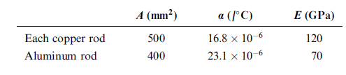 A (mm²)
a (J°C)
E (GPa)
Each copper rod
500
16.8 x 10-6
120
Aluminum rod
400
23.1 x 10-6
70
