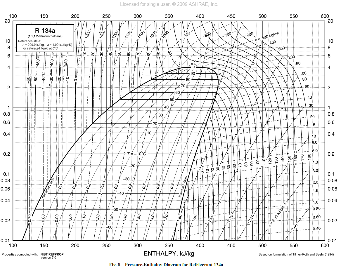 Licensed for single user. © 2009 ASHRAE, Inc.
100
20
150
200
250
300
350
400
450
500
550
R-134a
600
20
1050 --
1000
(1,1,1,2-tetrafluoroethane)
10
Reference state:
900
600
p= 500 kg/ma
-800
700 -
h = 200.0 kJ/kg, s= 1.00 kJ/(kg K)
for saturated liquid at 0°C
8
400
10
6
300
8
200
6
c.p.
150
4
100
2
80
60
60
2
1
40
0.8
40
30
0.6
30 4
1
0.8
20
20
0.4
0.6
15
10
0.4
10
0.2
8.0
+T=-10°C
6.0
0.2
-20 4
0.1
4.0
0.08
-30
3.0
0.1
0.06
2.0
0.08
-40
0.04
1.5
0.06
50
1.0
0.04
0.02
20
0.80
0.60
0.02
0.01
100
0.40
150
200
250
300
350
400
0.01
600
Properties computed with: NIST REFPROP
450
500
550
ENTHALPY, KJ/kg
version 7.0
Based on formulation of Tillner-Roth and Baehr (1994)
Fig. 8
Pressure-Enthalpy Diagram for Refrigerant 134a
INT |
1100
1200
1250
.091 = 1 IN T E.
001
F110
08
F0L T I
09-
-50 1450
E 0,00- =1
Oc tei
4.
-30 == 1400 =
20
.30 kJ/(kg K)
- 00
