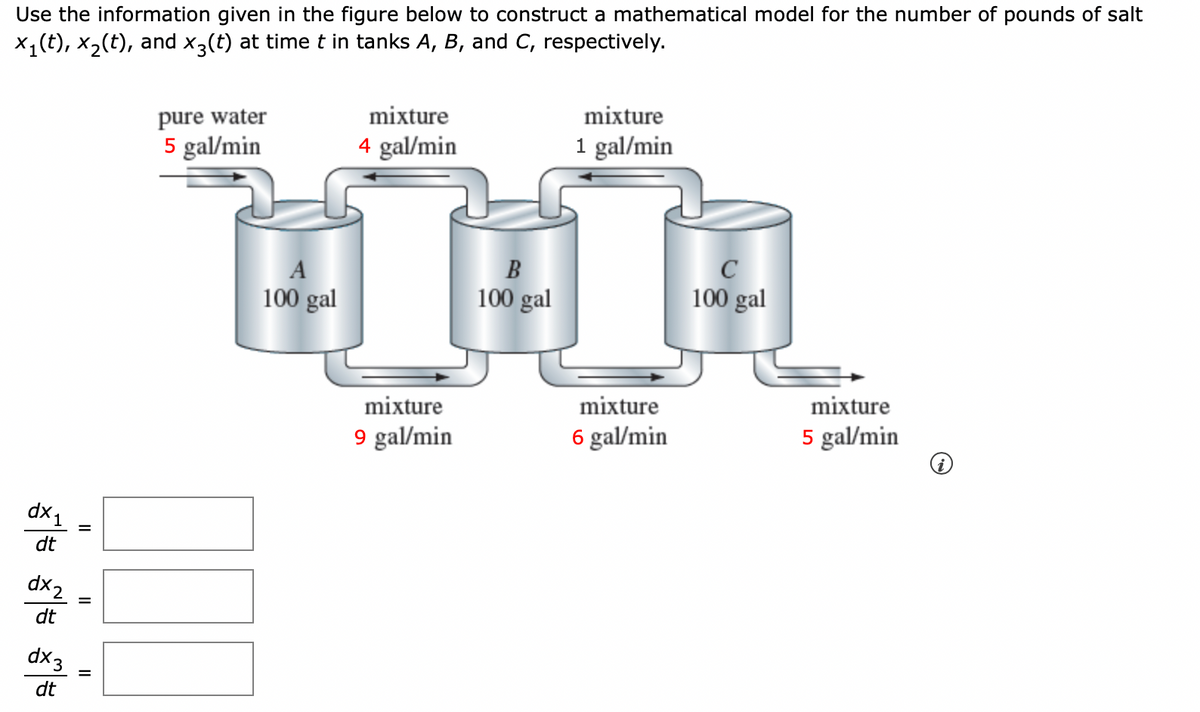 Use the information given in the figure below to construct a mathematical model for the number of pounds of salt
x₁(t), x₂(t), and x3(t) at time t in tanks A, B, and C, respectively.
dx₁
dt
dx2
dt
dx3
dt
=
=
=
pure water
5 gal/min
A
100 gal
mixture
4 gal/min
mixture
9 gal/min
B
100 gal
mixture
1 gal/min
mixture
6 gal/min
C
100 gal
mixture
5 gal/min